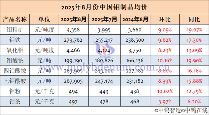 2025年8月中國鉬製品均價(jià)表