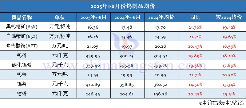 2025年1-8月份鎢製品均價(jià)