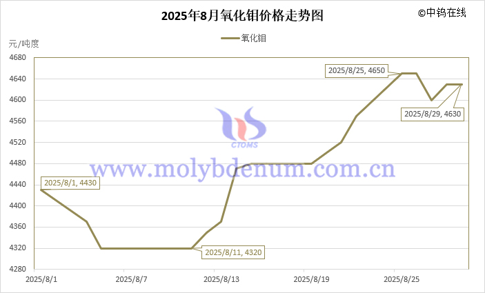 2025年8月氧化鉬價(jià)格走勢(shì)圖