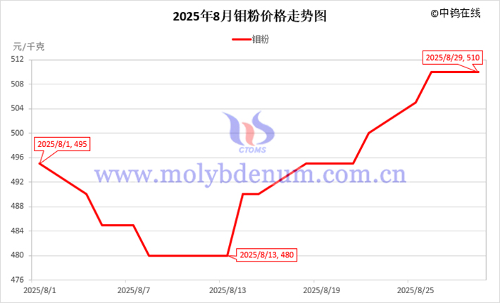2025年8月鉬粉價(jià)格走勢(shì)圖