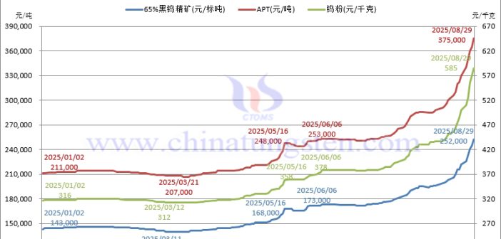 2025年8月份鎢製品價格走勢全圖及評述