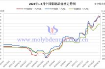 2025年1-8月中國鉬製品價格走勢