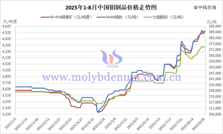 2025年1-8月中國鉬製品價(jià)格走勢(shì)