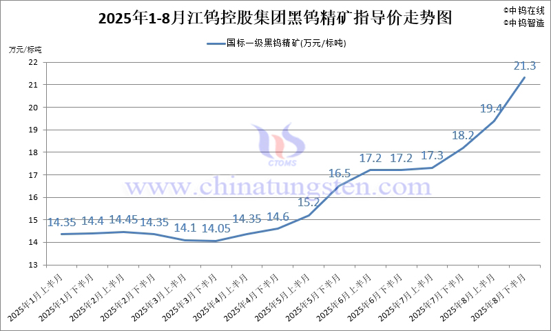 江鎢控股集團黑鎢精礦指導(dǎo)價-2025年8月下半月