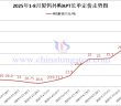 廈鎢外購APT長單定價-2025年8月下半月