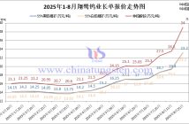 翔鷺鎢業(yè)鎢原料長單-2025年8月下半月