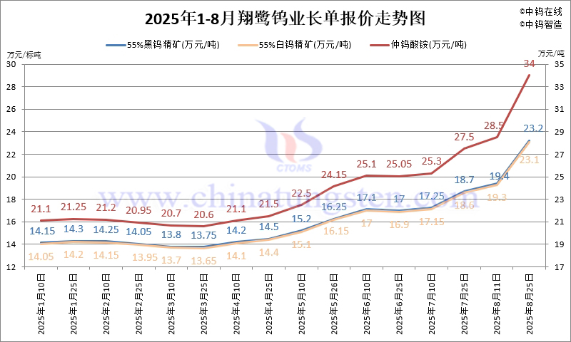 2025年8月份翔鷺鎢業(yè)長(zhǎng)單報(bào)價(jià)走勢(shì)圖