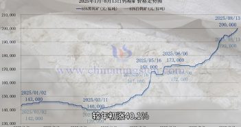 2025年1月-8月13日鎢精礦價格走勢圖