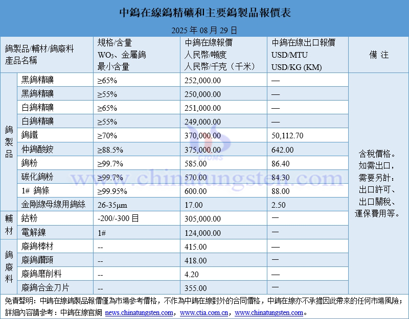 2025年8月29日鎢製品價(jià)格圖片