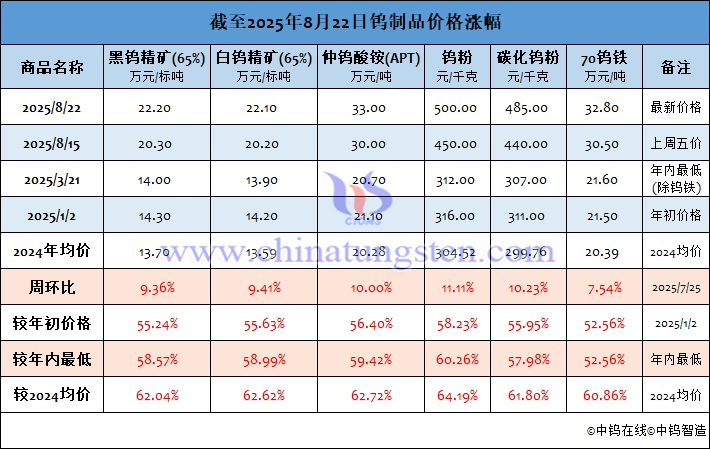 截至2025年8月22日鎢製品價(jià)格漲幅