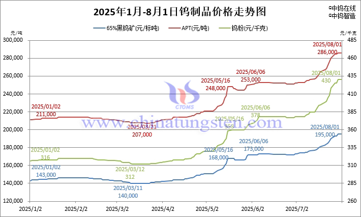 2025年1月-8月1日鎢製品價(jià)格走勢(shì)圖