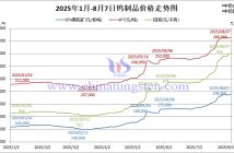 2025年1月-8月7日鎢製品價格走勢圖