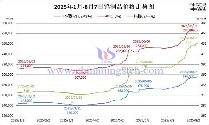 2025年1月-8月7日鎢製品價(jià)格走勢(shì)圖