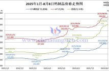 2025年1月-8月8日鎢製品價(jià)格走勢圖