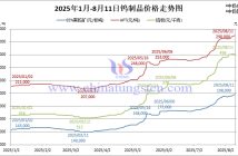 2025年1月-8月11日鎢製品價格走勢圖