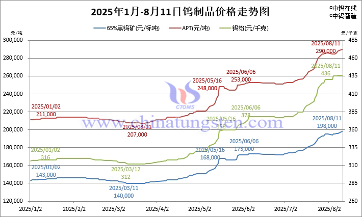 2025年1月-8月11日鎢製品價格走勢圖