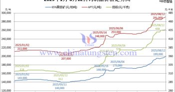 2025年1月-8月12日鎢製品價(jià)格走勢圖