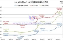 2025年1月-8月18日鎢製品價格走勢