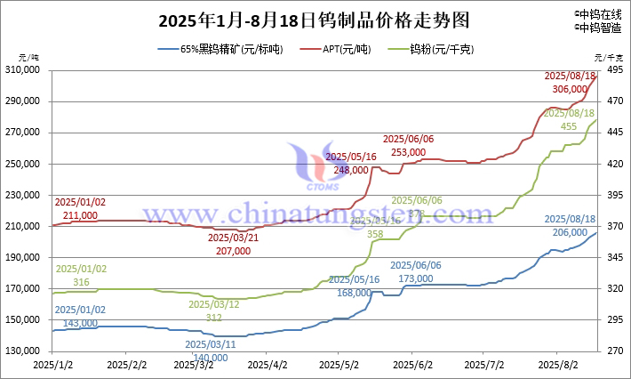 2025年1月-8月18日鎢製品價(jià)格走勢(shì)