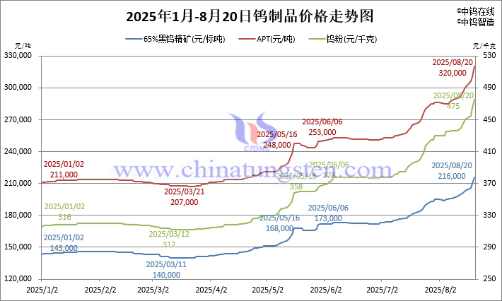 2025年1月-8月20日鎢製品價(jià)格走勢(shì)