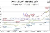 2025年1月-8月22日鎢製品價格走勢