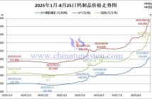 2025年1月-8月25日鎢製品價格走勢
