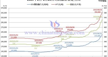 鎢價全線暴漲超60% 2025年1月-8月26日鎢製品價格走勢