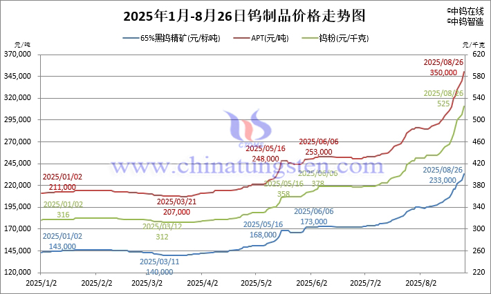 2025年1月-8月26日鎢製品價(jià)格走勢(shì)