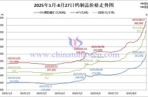 2025年1月-8月27日鎢製品價(jià)格走勢