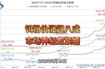 2025年1月-8月28日鎢製品價格走勢
