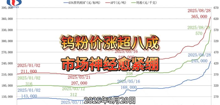 鎢粉價格漲超八成，市場“神經(jīng)”愈繃愈緊