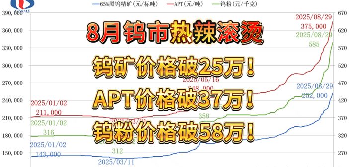 直播新聞：鎢礦價格破25萬！