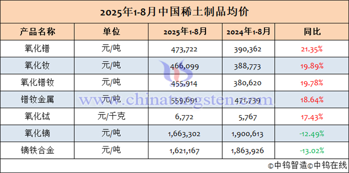 2025年1-8月中國稀土製品均價表