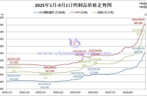 2025年1月-9月1日鎢製品價格走勢