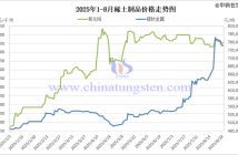 2025年1-8月稀土製品價(jià)格走勢圖