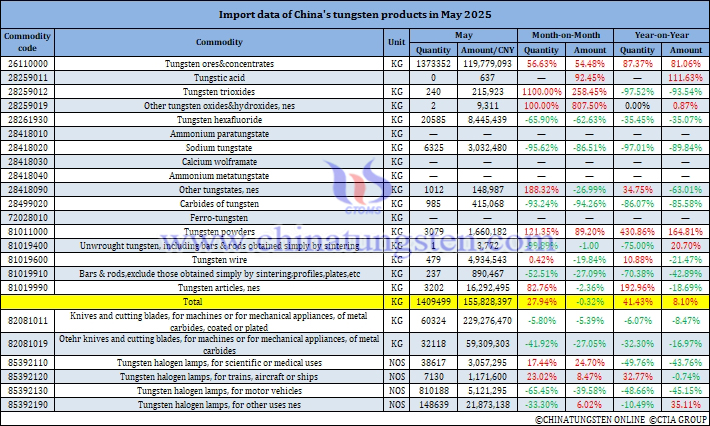 China's Tungsten Products Imports in May 2025