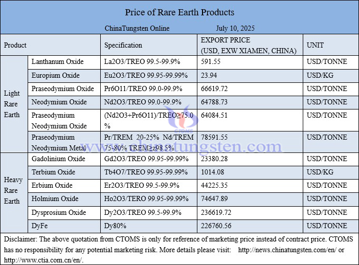 China rare earth price picture on July 10, 2025
