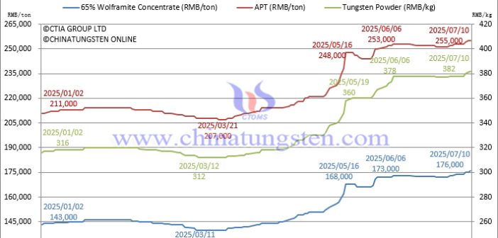 Tungsten Market: High Prices, Low Demand, a Dilemma