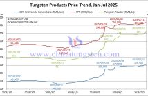 Tungsten Price Trend from January to July 11, 2025