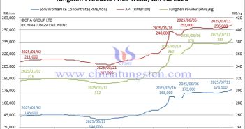 Tungsten Prices Hit New Highs – July 11, 2025 Tungsten Price Trend from January to July 11, 2025