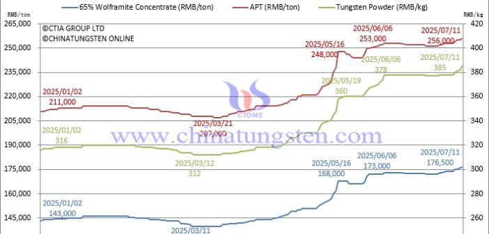 Tungsten Prices Hit New Highs – July 11, 2025