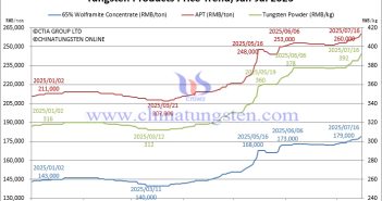 APT Price Hits RMB 260,000/ton – July 16, 2025 Tungsten Price Trend from January to July 16, 2025