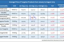 Average Price of Tungsten Products from January to August 2025