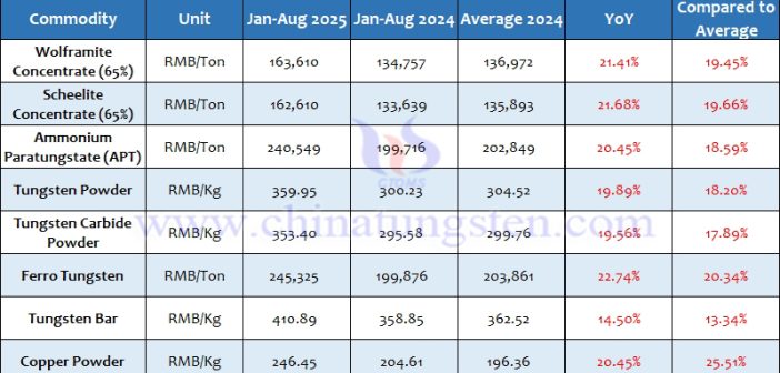 Average Price of Tungsten Products from January to August 2025