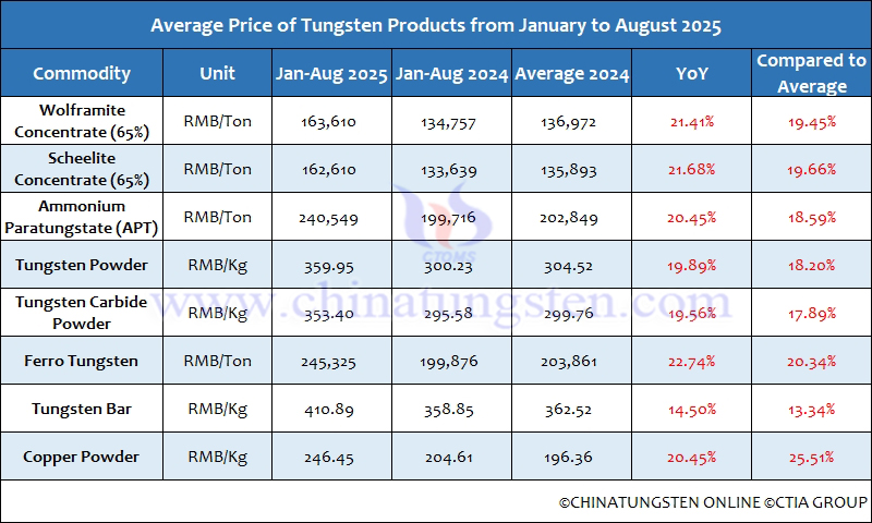 Average Price of Tungsten Products from January to August 2025