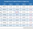 Average Price of Tungsten Products in August 2025