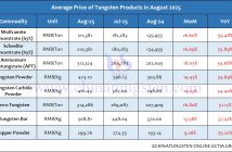 Average Price of Tungsten Products in August 2025