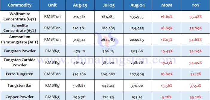 Average Price of Tungsten Products in August 2025