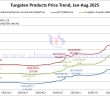 Tungsten Price Trend from January to August 29, 2025