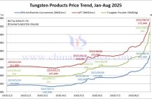 Tungsten Price Trend from January to August 29, 2025